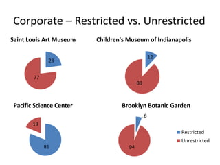Corporate – Restricted vs. Unrestricted
23
77
Saint Louis Art Museum
12
88
Children's Museum of Indianapolis
81
19
Pacific Science Center
6
94
Brooklyn Botanic Garden
Restricted
Unrestricted
 