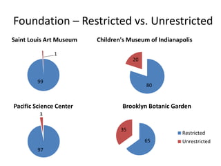 Foundation – Restricted vs. Unrestricted
99
1
Saint Louis Art Museum
80
20
Children's Museum of Indianapolis
97
3
Pacific Science Center
65
35
Brooklyn Botanic Garden
Restricted
Unrestricted
 