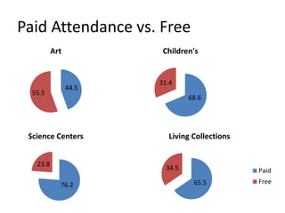 Paid Attendance vs. Free
44.5
55.5
Art
68.6
31.4
Children's
76.2
23.8
Science Centers
65.5
34.5
Living Collections
Paid
Free
 