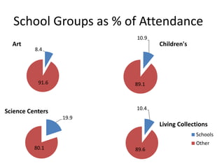 School Groups as % of Attendance
8.4
91.6
Art
10.9
89.1
Children's
19.9
80.1
Science Centers 10.4
89.6
Living Collections
Schools
Other
 