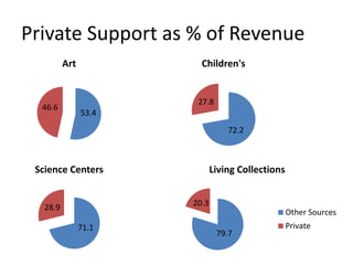 Private Support as % of Revenue
53.4
46.6
Art
72.2
27.8
Children's
71.1
28.9
Science Centers
79.7
20.3
Living Collections
Other Sources
Private
 