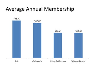 Average Annual Membership
$93.70
$87.07
$63.24 $62.55
Art Children's Living Collection Science Center
 