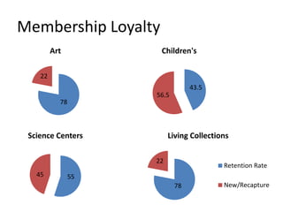 Membership Loyalty
78
22
Art
43.5
56.5
Children's
5545
Science Centers
78
22
Living Collections
Retention Rate
New/Recapture
 
