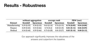 Results - Robustness
Our approach significantly improves the robustness of the
answers and outperform the baseline.
 