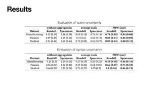 Results
Evaluation of query-uncertainty
Evaluation of syntax-uncertainty
 