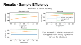 Results - Sample Efficiency
Evaluation of sample efficiency
# aggregation # aggregation
# aggregation
Even aggregating only two answers with
our approach can already significantly
increase the robustness
 