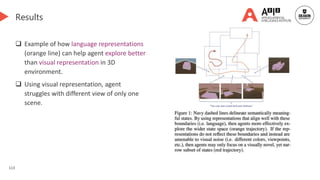 113
Results
 Example of how language representations
(orange line) can help agent explore better
than visual representation in 3D
environment.
 Using visual representation, agent
struggles with different view of only one
scene.
Generated by DALL-E 3
 