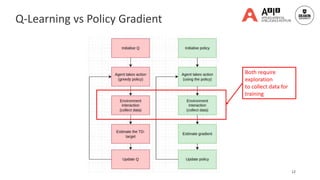 General RL algorithms
12
Q-Learning vs Policy Gradient
Both require
exploration
to collect data for
training
 