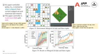 142
Deakin University CRICOS Provider Code: 00113B
Figure 16: Results on Minigrid-2d (left) and Eden (right).
Figure 15: Environment Minigrid-2d (left) and Eden (right).
 An upper controller
policy , is trained to
select subgoals from
current subgoal set and
maximize task reward.
 The upper controller is
multi-level DQN with
HER.
 