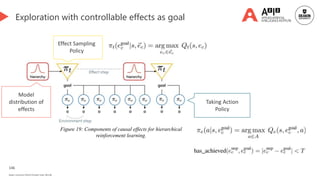 146
Deakin University CRICOS Provider Code: 00113B
Exploration with controllable effects as goal
Effect Sampling
Policy
Taking Action
Policy
Model
distribution of
effects
Figure 19: Components of causal effects for hierarchical
reinforcement learning.
 