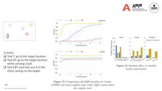 149
Deakin University CRICOS Provider Code: 00113B
3 Levels:
 Task T: go to the target location.
 Task BT: go to the target location
while carrying a ball.
 Task CBT: pick ball, put it in the
chest, and go to the target.
Figure 23: Comparing with DQN baseline on 3 tasks.
CEHRL can learn complex task, while, DQN cannot learn
the complex task.
Figure 24: Random effect vs random
action exploration.
 