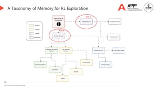 36
Deakin University CRICOS Provider Code: 00113B
A Taxonomy of Memory for RL Exploration
 