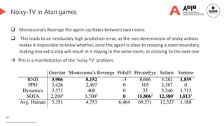 47
Deakin University CRICOS Provider Code: 00113B
Noisy-TV in Atari games
 Montezuma’s Revenge the agent oscillates between two rooms
 This leads to an irreducibly high prediction error, as the non-determinism of sticky actions
makes it impossible to know whether, once the agent is close to crossing a room boundary,
making one extra step will result in it staying in the same room, or crossing to the next one
 This is a manifestation of the ‘noisy TV’ problem
 