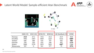 49
Deakin University CRICOS Provider Code: 00113B
Latent World Model: Sample-efficient Atari Benchmark
 