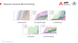 52
Deakin University CRICOS Provider Code: 00113B
Bayesian Surprise Benchmarking
 