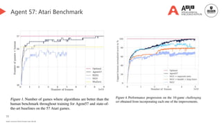 77
Deakin University CRICOS Provider Code: 00113B
Agent 57: Atari Benchmark
 