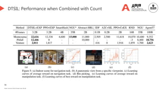 96
Deakin University CRICOS Provider Code: 00113B
DTSIL: Performance when Combined with Count
 