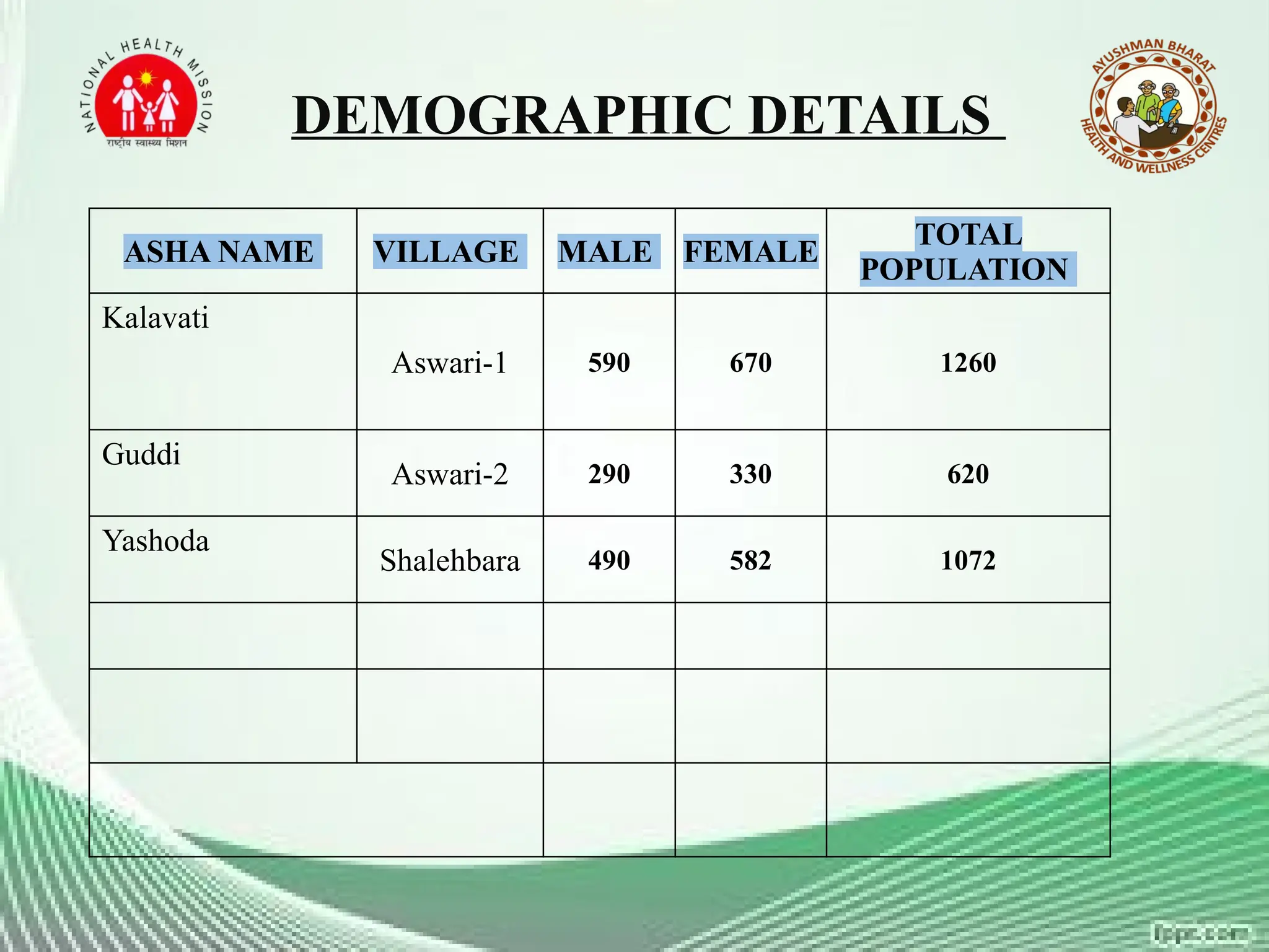DEMOGRAPHIC DETAILS
ASHA NAME VILLAGE MALE FEMALE
TOTAL
POPULATION
Kalavati
Aswari-1 590 670 1260
Guddi
Aswari-2 290 330 620
Yashoda
Shalehbara 490 582 1072
 