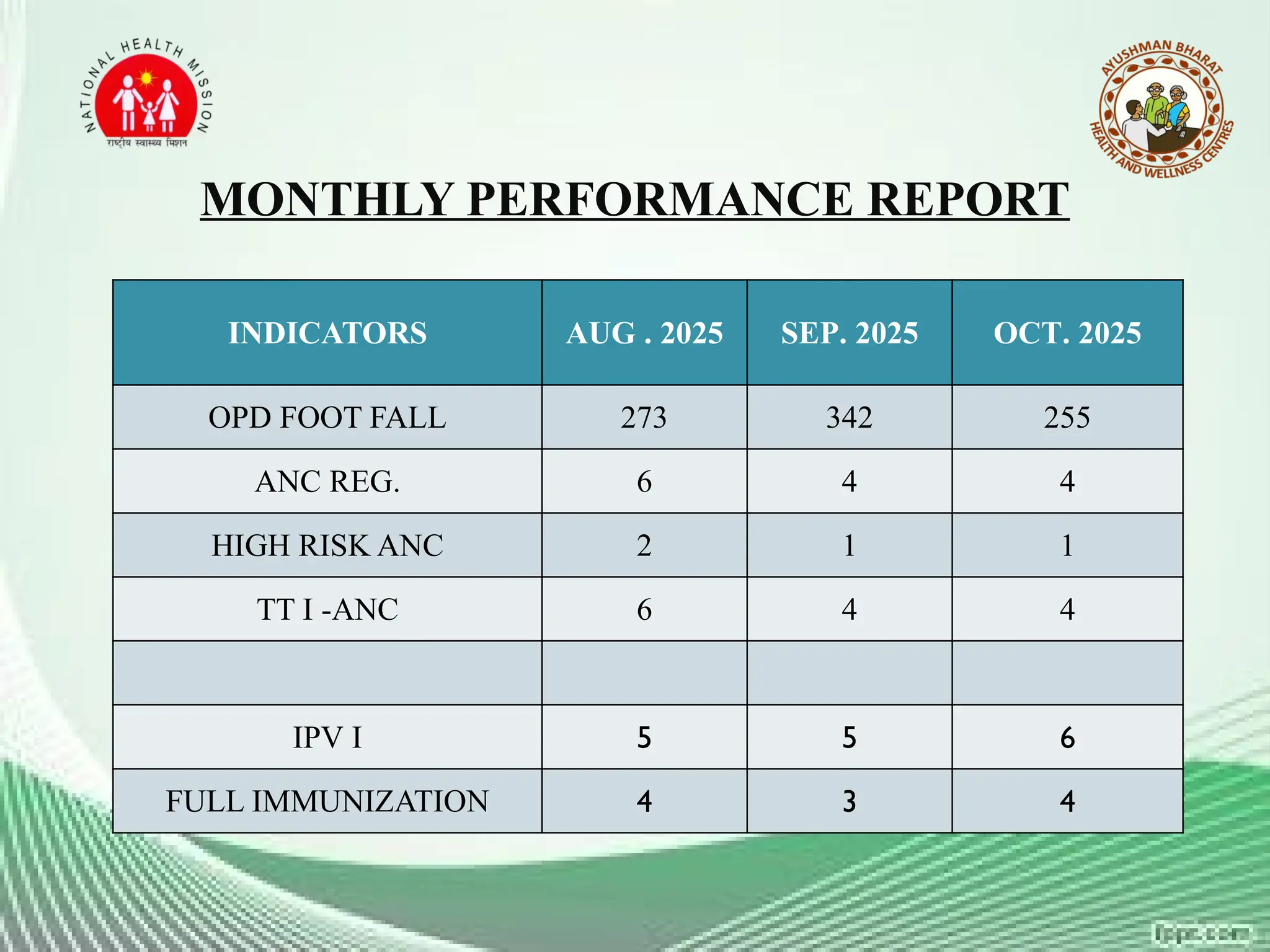 MONTHLY PERFORMANCE REPORT
INDICATORS AUG . 2025 SEP. 2025 OCT. 2025
OPD FOOT FALL 273 342 255
ANC REG. 6 4 4
HIGH RISK ANC 2 1 1
TT I -ANC 6 4 4
IPV I 5 5 6
FULL IMMUNIZATION 4 3 4
 