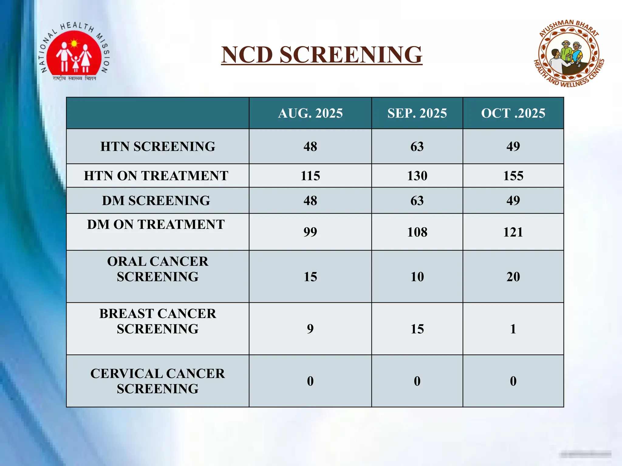 NCD SCREENING
AUG. 2025 SEP. 2025 OCT .2025
HTN SCREENING 48 63 49
HTN ON TREATMENT 115 130 155
DM SCREENING 48 63 49
DM ON TREATMENT
99 108 121
ORAL CANCER
SCREENING 15 10 20
BREAST CANCER
SCREENING 9 15 1
CERVICAL CANCER
SCREENING
0 0 0
 
