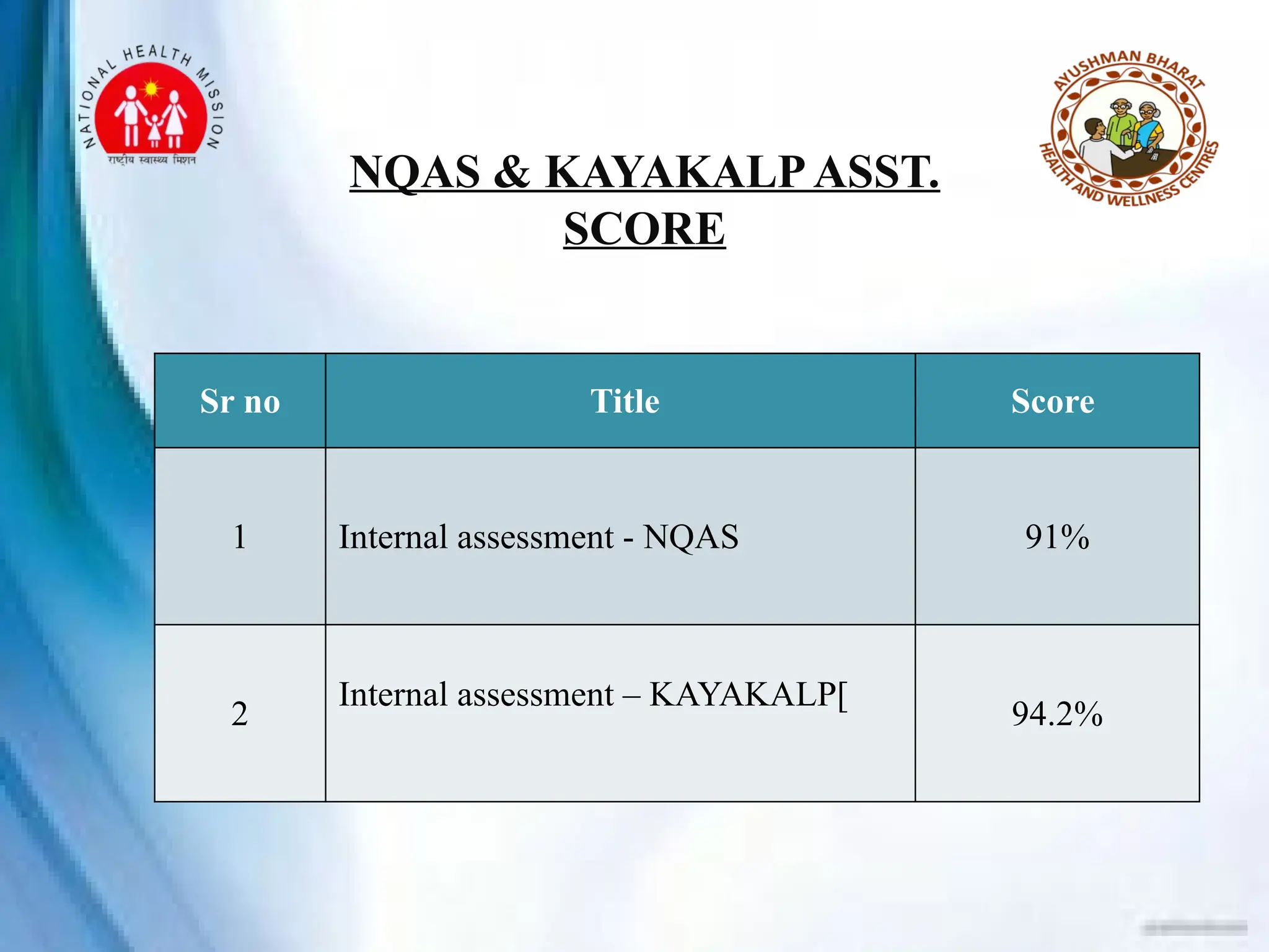 NQAS & KAYAKALPASST.
SCORE
Sr no Title Score
1 Internal assessment - NQAS 91%
2
Internal assessment – KAYAKALP[
94.2%
 