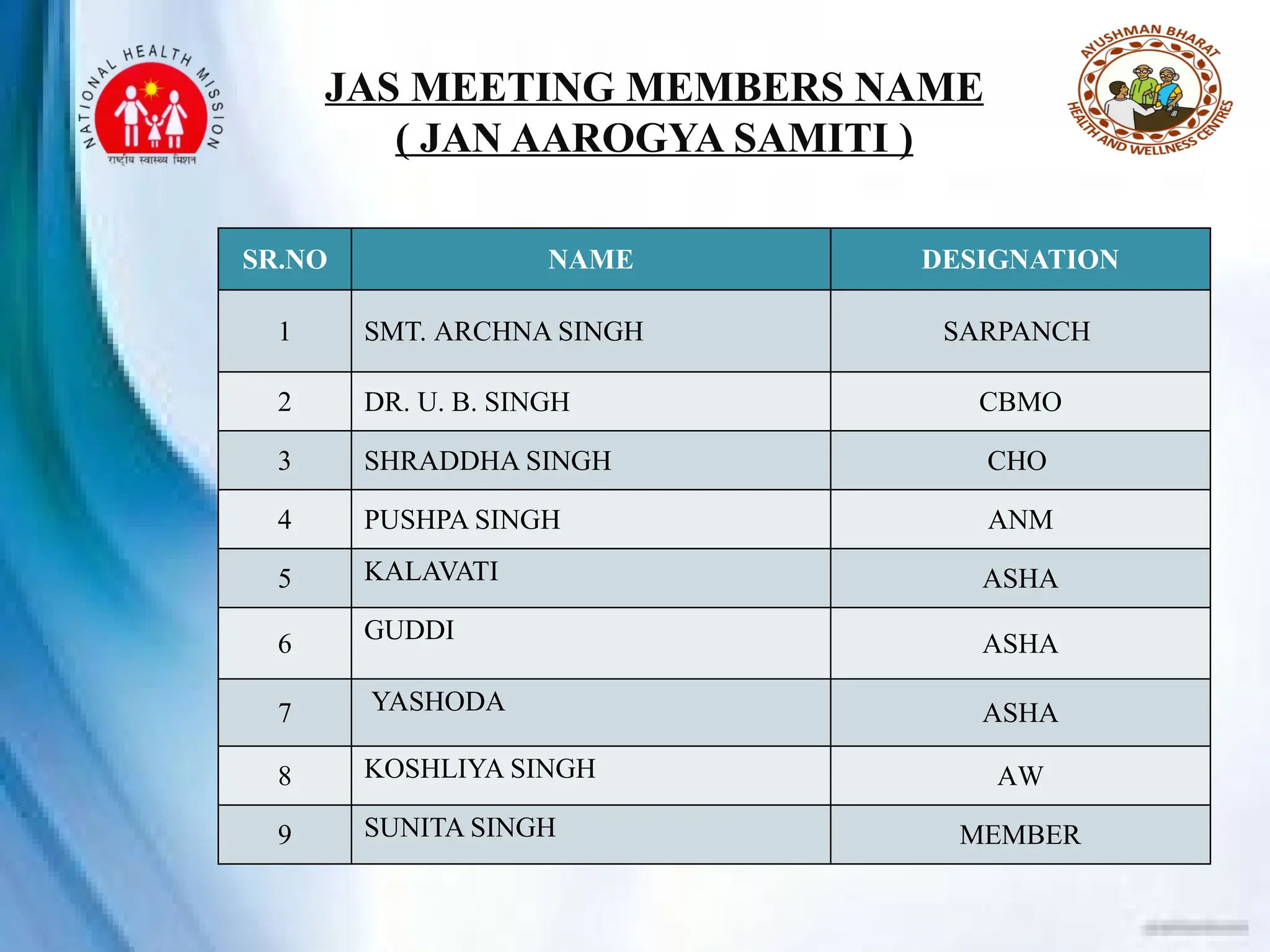 JAS MEETING MEMBERS NAME
( JAN AAROGYA SAMITI )
SR.NO NAME DESIGNATION
1 SMT. ARCHNA SINGH SARPANCH
2 DR. U. B. SINGH CBMO
3 SHRADDHA SINGH CHO
4 PUSHPA SINGH ANM
5 KALAVATI ASHA
6 GUDDI ASHA
7 YASHODA ASHA
8 KOSHLIYA SINGH AW
9 SUNITA SINGH MEMBER
 