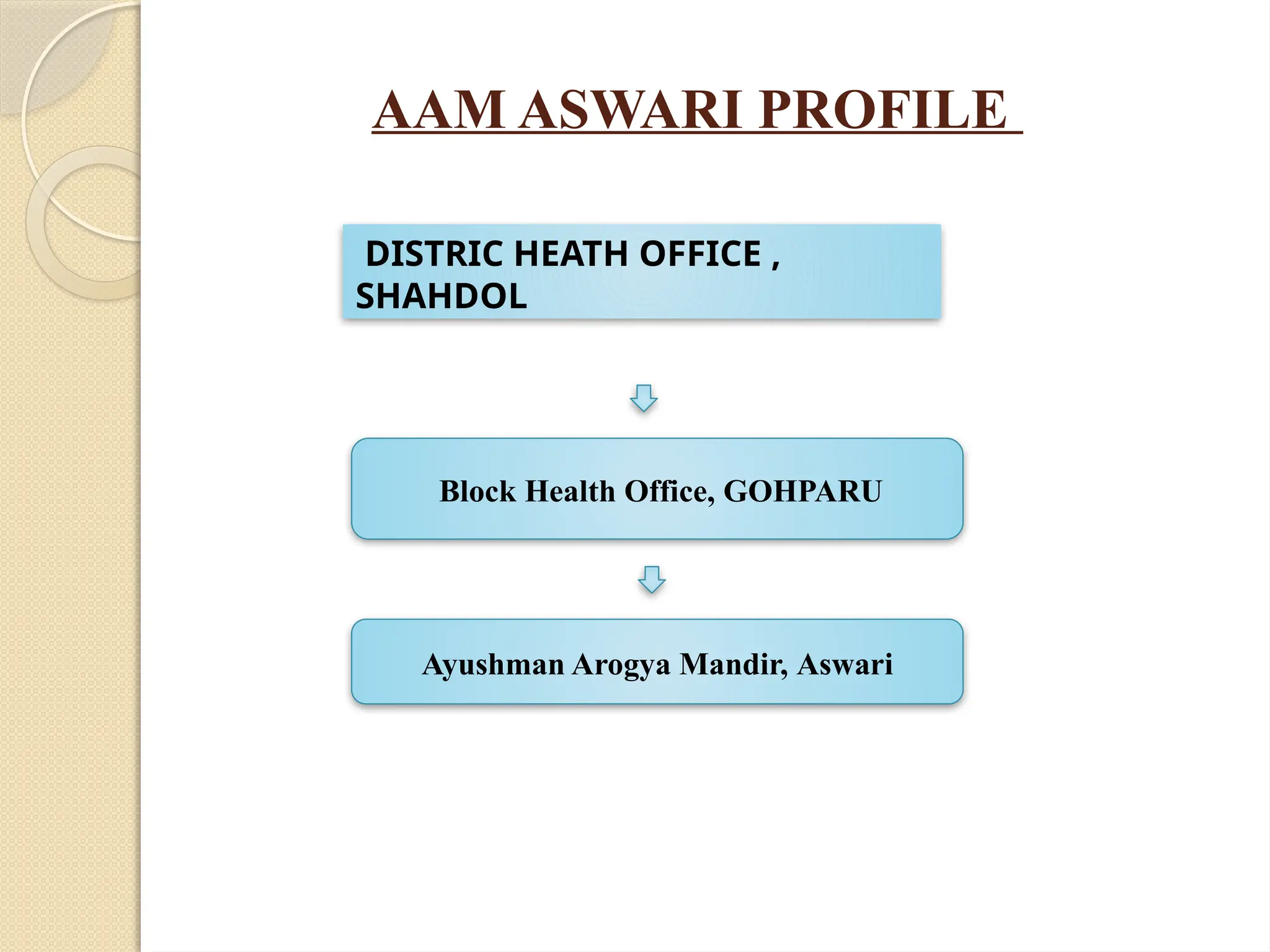 AAM ASWARI PROFILE
Block Health Office, GOHPARU
Ayushman Arogya Mandir, Aswari
DISTRIC HEATH OFFICE ,
SHAHDOL
 
