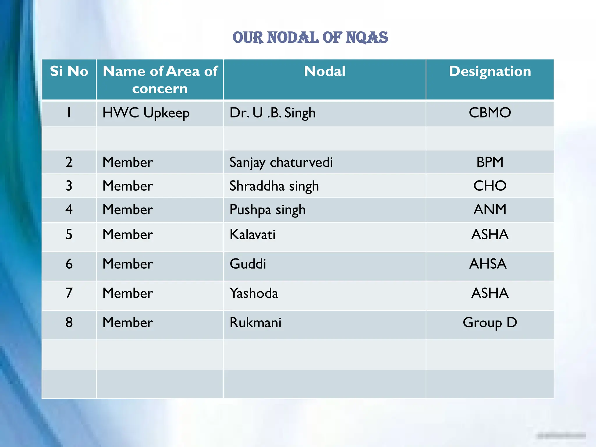 Our nodal of nqas
Si No Name of Area of
concern
Nodal Designation
1 HWC Upkeep Dr. U .B. Singh CBMO
2 Member Sanjay chaturvedi BPM
3 Member Shraddha singh CHO
4 Member Pushpa singh ANM
5 Member Kalavati ASHA
6 Member Guddi AHSA
7 Member Yashoda ASHA
8 Member Rukmani Group D
 