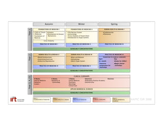 Autumn                                            Winter                                             Spring

Year 1                  FOUNDATIONS OF MEDICINE I                         FOUNDATIONS OF MEDICINE II                         HUMAN HEALTH & DISEASE I

                 •
 Cells to Tissues   •Genetics                   •The Nervous System                                      •Cardiovascular
                 •
 Molecular          •Development & Disease      •Immunology                                              •Pulmonary
                  Foundations of        Mechanisms                 •Gross Anatomy of Head & Neck
                  Medicine                                         •Introduction to Organ Systems

                                 Gross Anatomy

                           PRACTICE OF MEDICINE I                            PRACTICE OF MEDICINE II                           PRACTICE OF MEDICINE III


                                                                          SCHOLARLY CONCENTRATIONS



                        HUMAN HEALTH & DISEASE II                          HUMAN HEALTH & DISEASE III                          PRACTICE OF MEDICINE VI
Year 2




                       •Renal/Genitourinary                               •Brain and Behavior                               TRANSITION TO CLINICAL CLERKSHIPS
                       •Gastrointestinal/Liver                            •Hematology                              April
                     May
                       •Endocrine/Reproductive                            •Multi-Organ System                      •1-month 
                 •Study for USMLE
                                                                                                                   
 intensive
               •Begin clinical
                          PRACTICE OF MEDICINE IV                            PRACTICE OF MEDICINE V                
 preparation for
         
clerkships
                                                                                                                   
 clerkships

                                                                          SCHOLARLY CONCENTRATIONS



                                                                               CLINICAL CLERKSHIPS
Year 3, 4, [5]




                 8 Weeks
                   6 Weeks
                    4 Weeks
               Selectives
      
                 Electives
                 Internal Medicine
         Obstetrics &
               Family Medicine
       Ambulatory Practice (8 weeks)
                 Pediatrics
                  Gynecology
               Psychiatry
            Subinternship
                 Surgery
                   
                           Neurology
                 
                          
                           Critical Care

                                                                          APPLIED BIOMEDICAL SCIENCES

                                                                          SCHOLARLY CONCENTRATIONS


                 Block 1                                                                                   Block 4
                                                                                                                                                                 AAMC GIR 2008
                                               Block 2                        Block 3                                                     Block 5
                 FOUNDATIONS OF MEDICINE       HUMAN HEALTH & DISEASE         PRACTICE OF MEDICINE         CLINICAL CLERKSHIPS            APPLIED BIOMEDICAL
                                                                                                                                          SCIENCES
 