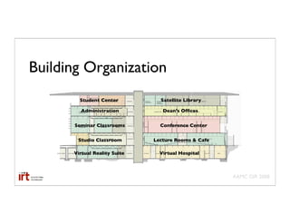 Building Organization
        Student Center          Satellite Library

        Administration           Dean’s Ofﬁces


      Seminar Classrooms        Conference Center

       Studio Classroom       Lecture Rooms & Cafe

      Virtual Reality Suite     Virtual Hospital



                                                     AAMC GIR 2008
 