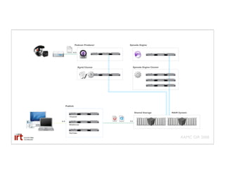 Podcast Producer               Episode Engine

                        Primary Master                Primary Master




             Xgrid Cluster                 Episode Engine Cluster




Publish

                                            Shared Storage             MAM System
   iTunesU



   WebServer



   YouTube

                                                                            AAMC GIR 2008
 