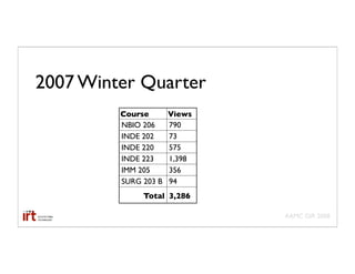 2007 Winter Quarter
         Course       Views
         NBIO 206     790
         INDE 202     73
         INDE 220     575
         INDE 223     1,398
         IMM 205      356
         SURG 203 B   94
              Total 3,286

                              AAMC GIR 2008
 