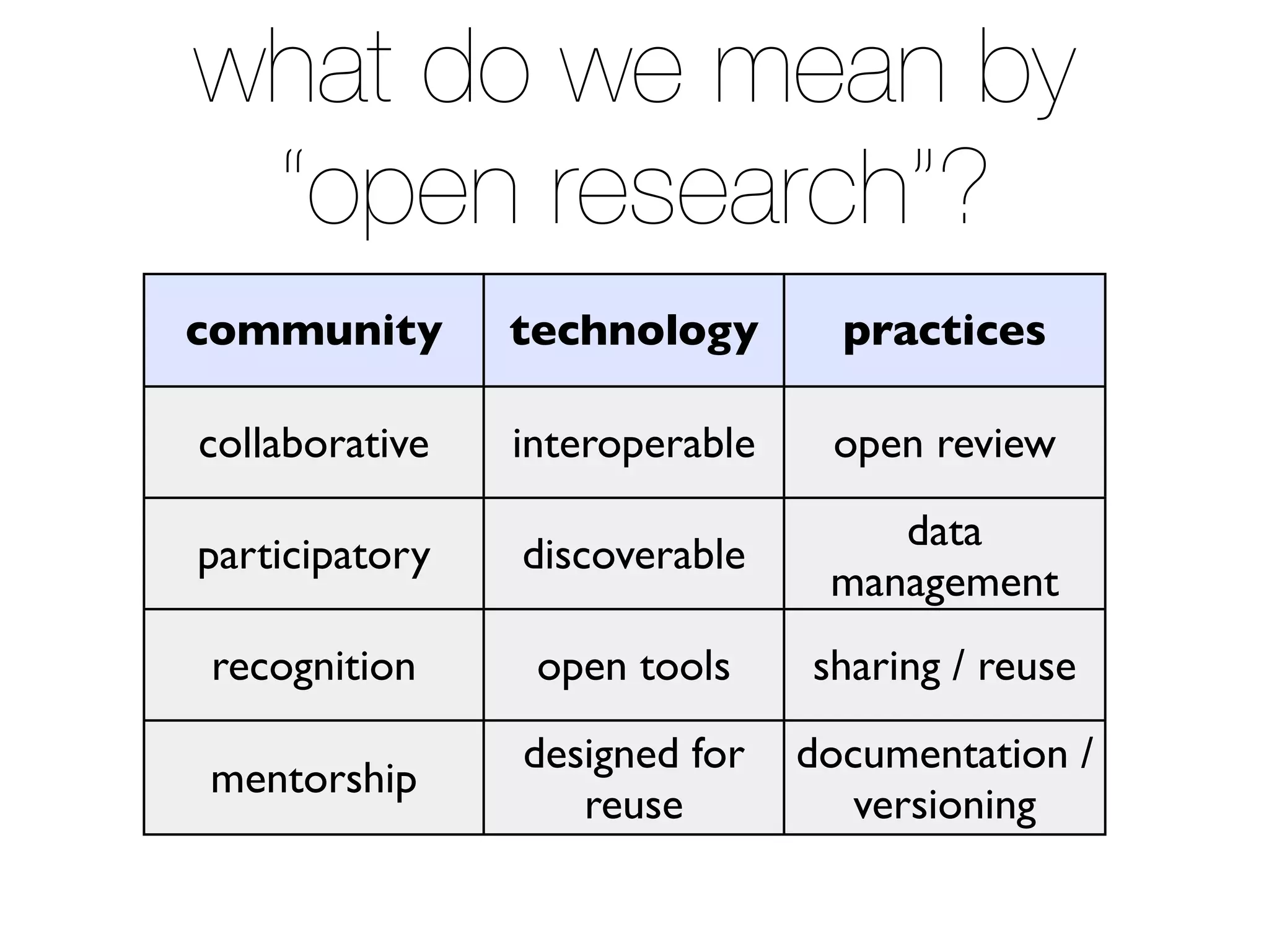 what do we mean by 
“open research”? 
community technology practices 
collaborative interoperable open review 
participatory discoverable data 
management 
recognition open tools sharing / reuse 
mentorship designed for 
reuse 
documentation / 
versioning 
 