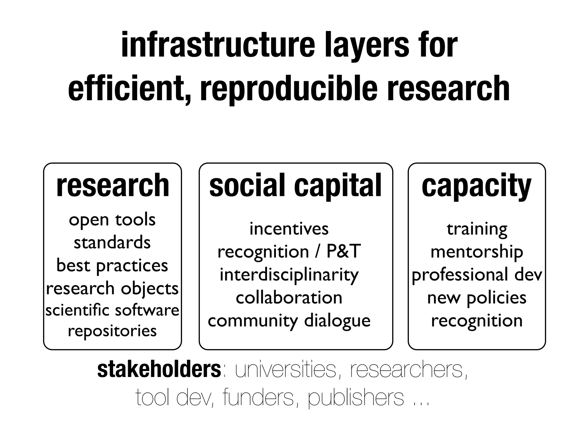infrastructure layers for 
efficient, reproducible research 
research social capital capacity 
open tools 
standards 
best practices 
research objects 
scientific software 
repositories 
incentives 
recognition / P&T 
interdisciplinarity 
collaboration 
community dialogue 
training 
mentorship 
professional dev 
new policies 
recognition 
stakeholders: universities, researchers, 
tool dev, funders, publishers ... 
 