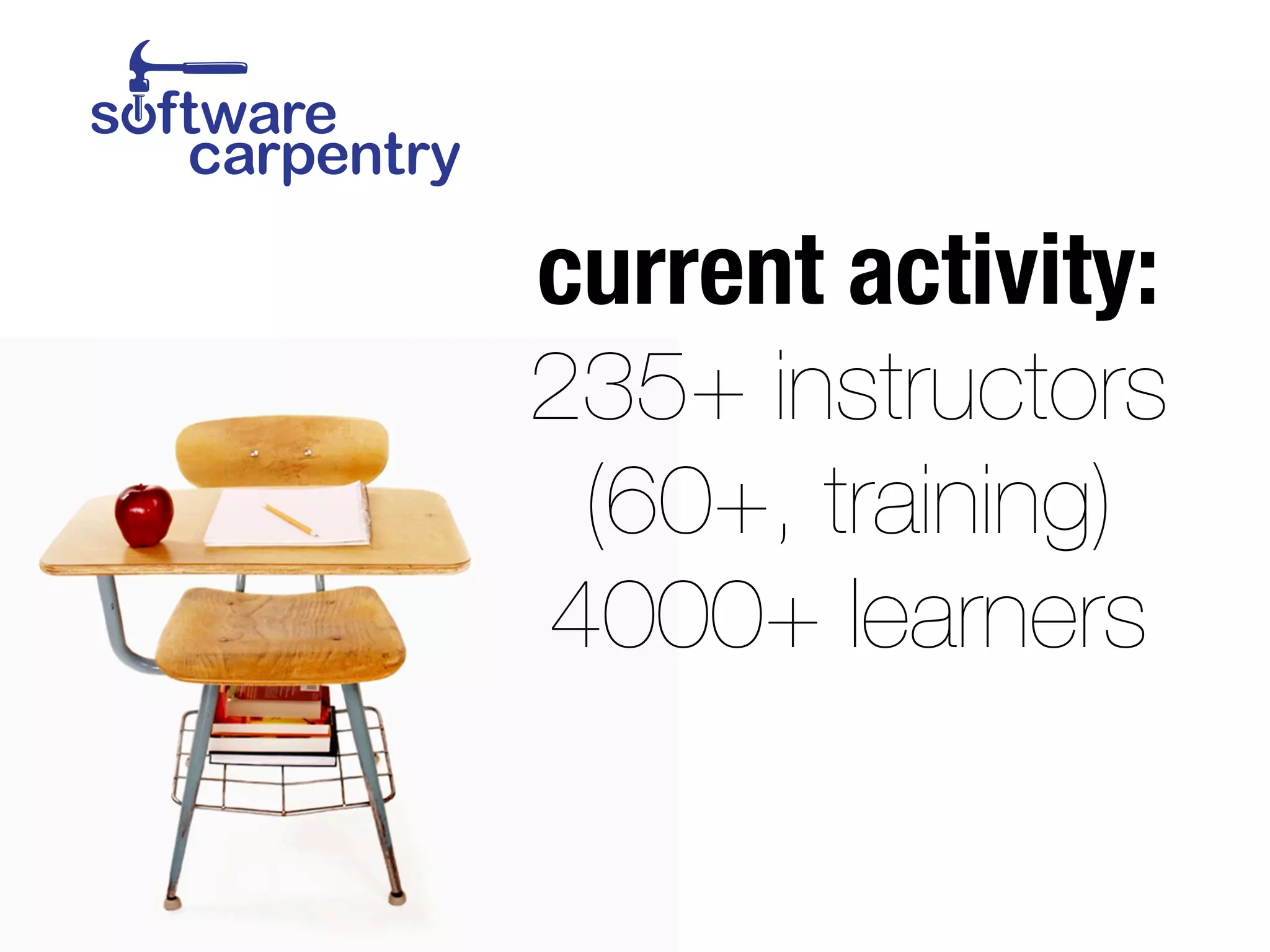 current activity: 
235+ instructors 
(60+, training) 
4000+ learners 
 
