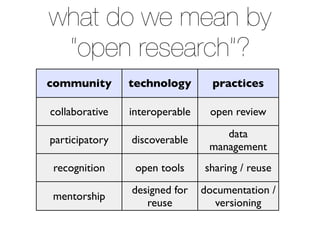 what do we mean by 
“open research”? 
community technology practices 
collaborative interoperable open review 
participatory discoverable data 
management 
recognition open tools sharing / reuse 
mentorship designed for 
reuse 
documentation / 
versioning 
 