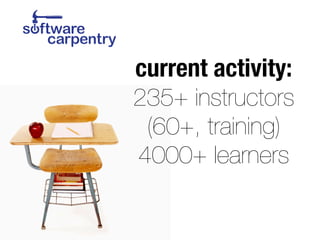 current activity: 
235+ instructors 
(60+, training) 
4000+ learners 
 