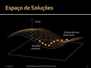 Espaço de Soluções01-10-2010Aprendizagem Automática / Machine Learning5Custo Solução de mais baixo custo Soluçõespossíveis