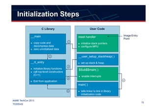 Initialization Steps
C Library User Code
__main
copy code and
decompress data
zero uninitialized data
Image Entry
Point
__user_setup_stackheap( )
reset handler
initialize stack pointers
configure MPU
1
2
15
AAME TechCon 2013
TC005v02
__rt_entry
initialize library functions
call top-level constructors
(C++)
Exit from application
main( )
tells linker to link in library
initialization code
__user_setup_stackheap( )
set up stack & heap
$Sub$$main( )
enable interrupts
2
3
4
5
6
 