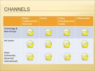 Media –           Events   Online            Collaboration
                 Traditional and            (including social
                 Electronic                 media)
Technology &
New Groups


Art Lovers




Asian
Community
(local and
international)


                                                                              18
 