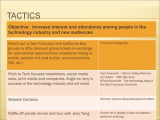 Objective: Increase interest and attendance among people in the
technology industry and new audiences

Reach out to San Francisco and California Bay          Friends of Calligraphy
groups to offer discount group tickets in exchange
for promotional opportunities (newsletter listing or
article, website link and button, announcements,
SM, etc.)

Pitch to Tech focused newsletters, social media        Tom Foremski – Silicon Valley Watcher
                                                       Jon Swart – NBC Bay Area
sites, print media and companies. Angle on Jerry’s     @TechChronicle - The technology blog of
success in the technology industry and art world       the San Francisco Chronicle



Website Contests                                       Winners receive discounts/special offers



Raffle off private dinner and tour with Jerry Yang     Dinner for 5 people. Enter via website –
                                                       perks for entering                       19
 