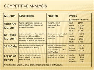 Museum          Description                              Position                      Prices
                                                                                       (General Admission)
                Works explains the culture and           One of the finest             Adult      $17.00
Asian Art       religion in different countries of       museums in San                Senior     $13.00
Museum          the Asian continent.                     Francisco.                    College    $12.00
                                                                                       Youth      $7.00
                A large exhibition of American Art       Fine arts museum located      Adult      $ 11.00
De Young        between the 17th and 20th                in the heart of Golden        Senior     $ 8.00
Museum          centuries. Of equal importance is
                collection of African and Pacific art.
                                                         Gate Park                     Student    $ 7.00
                                                                                       Youth      $ 7.00
                Works of artists such as Matisse,        Cultural Star of the city –   Adults     $18.00
SF MOMA         Picasso and Dali on display              2nd most important            Seniors    $12.00
                                                         museum in the U.S. after      Students   $11.00
                                                         the NY MOMA
                Works of Rodin, Rembrandt,               Best collection of works of   Adults:    $10.00
Legion of       Monet as well as many other              art of the city is shown      Seniors     $7.00
Honors          famous artists.                                                        Youths
                                                                                       Students
                                                                                                   $6.00
                                                                                                   $6.00.
Note: Children under 12 or 13 and Members are Free at all Museums
                                                                                                             6
 