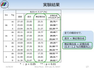 実験結果
16/06/20 Akiva Miura AHC-Lab, IS, NAIST 17
Src Trg
BLEU-4 スコア [%]
直接 逐次 無記憶合成
記憶合成
+PivotLM 2M
de
es 27.10 25.05 25.3...