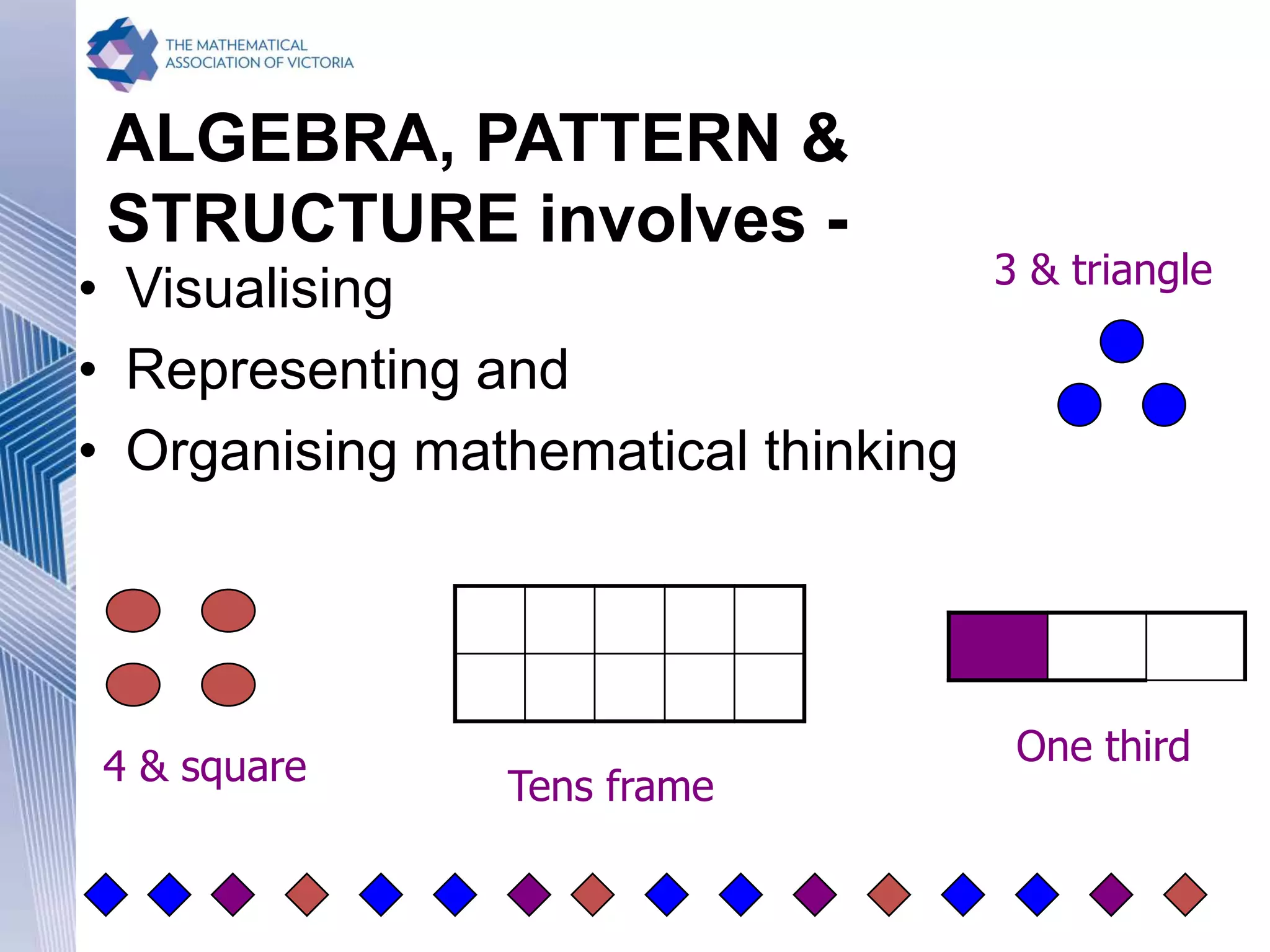 ALGEBRA, PATTERN &
STRUCTURE involves -
• Visualising
• Representing and
• Organising mathematical thinking
Tens frame4 & square
3 & triangle
One third
 