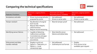 9
Comparing the technical specifications
Features / Functions
Electronic Logging Device
(ELD)
Automatic On-board
Recording Device (AOBRD)
Electronic Logging System
(ELS)
Annotations and edits • Driver must accept all edits
proposed by carrier
• Not addressed
• Driver or carrier edits
• Not addressed
• Driver or carrier edits
Tamper resistant • No alteration of original
ELD records
• Require data integrity
check functions
• Require record versioning
• Must be tamper-proof • Not addressed
Identifying sensor failures • Capable of detecting
malfunctions and data
inconsistencies and gaps
• Audit record of these
occurrences
• Must identify sensor
failures and edited data
• Not addressed
Enforcement and data
transfer methods
• Display or print out
• Option 1 –Telematics, or
Option 2 – Local
connectivity type
• Not addressed
• Outlined print out format
• Display
• Print version to be
available upon request
 