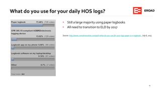 12
• Still a large majority using paper logbooks
• All need to transition to ELD by 2017
Source: http://www.overdriveonline.com/poll-what-do-you-use-for-your-logs-paper-or-e-logbook/ , July 6, 2015
What do you use for your daily HOS logs?
 