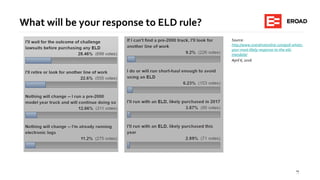 13
Source:
http://www.overdriveonline.com/poll-whats-
your-most-likely-response-to-the-eld-
mandate/
April 6, 2016
What will be your response to ELD rule?
 