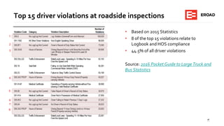 18
Top 15 driver violations at roadside inspections
• Based on 2015 Statistics
• 8 of the top 15 violations relate to
Logbook and HOS compliance
• 44.5% of all driver violations
Source: 2016 Pocket Guide to Large Truck and
Bus Statistics
1
2
3
4
5
6
7
8
 