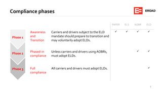 7
Compliance phases
Phase 1
Phase 2
Phase 3
PAPER ELS AOBR ELD
Awareness
and
Transition
Carriers and drivers subject to the ELD
mandate should prepare to transition and
may voluntarily adopt ELDs.
   
Phased-in
compliance
Unless carriers and drivers using AOBRs,
must adopt ELDs.
 
Full
compliance
All carriers and drivers must adopt ELDs. 
 