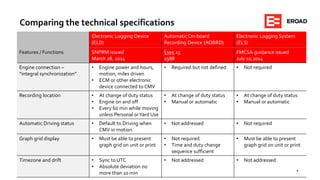 8
Comparing the technical specifications
Electronic Logging Device
(ELD)
Automatic On-board
Recording Device (AOBRD)
Electronic Logging System
(ELS)
Features / Functions SNPRM issued
March 28, 2014
§395.15
1988
FMCSA guidance issued
July 10,2014
Engine connection –
“integral synchronization”
• Engine power and hours,
motion, miles driven
• ECM or other electronic
device connected to CMV
• Required but not defined • Not required
Recording location • At change of duty status
• Engine on and off
• Every 60 min while moving
unless Personal orYard Use
• At change of duty status
• Manual or automatic
• At change of duty status
• Manual or automatic
Automatic Driving status • Default to Driving when
CMV in motion
• Not addressed • Not required
Graph grid display • Must be able to present
graph grid on unit or print
• Not required
• Time and duty change
sequence sufficient
• Must be able to present
graph grid on unit or print
Timezone and drift • Sync to UTC
• Absolute deviation no
more than 10 min
• Not addressed • Not addressed
 